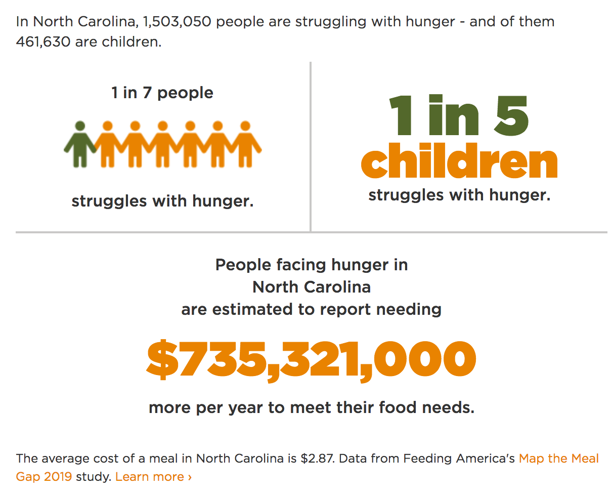 NC hunger facts